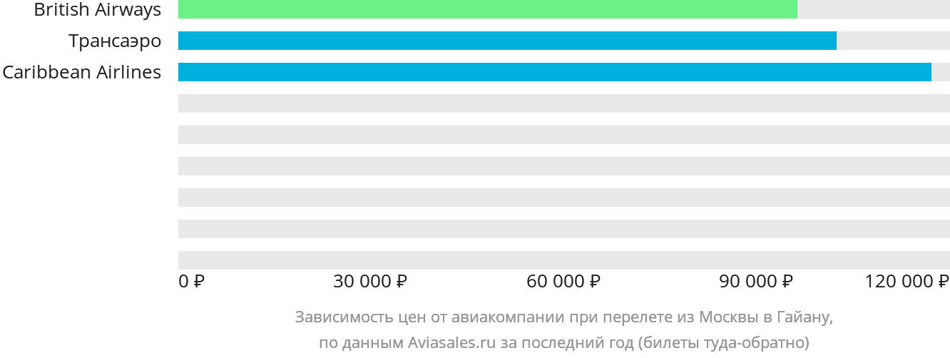 Динамика цен в зависимости от авиакомпании, совершающей перелёт из Москвы в Гайану