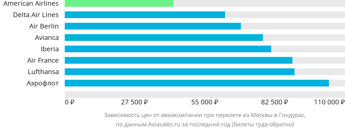Динамика цен в зависимости от авиакомпании, совершающей перелёт из Москвы в Гондурас
