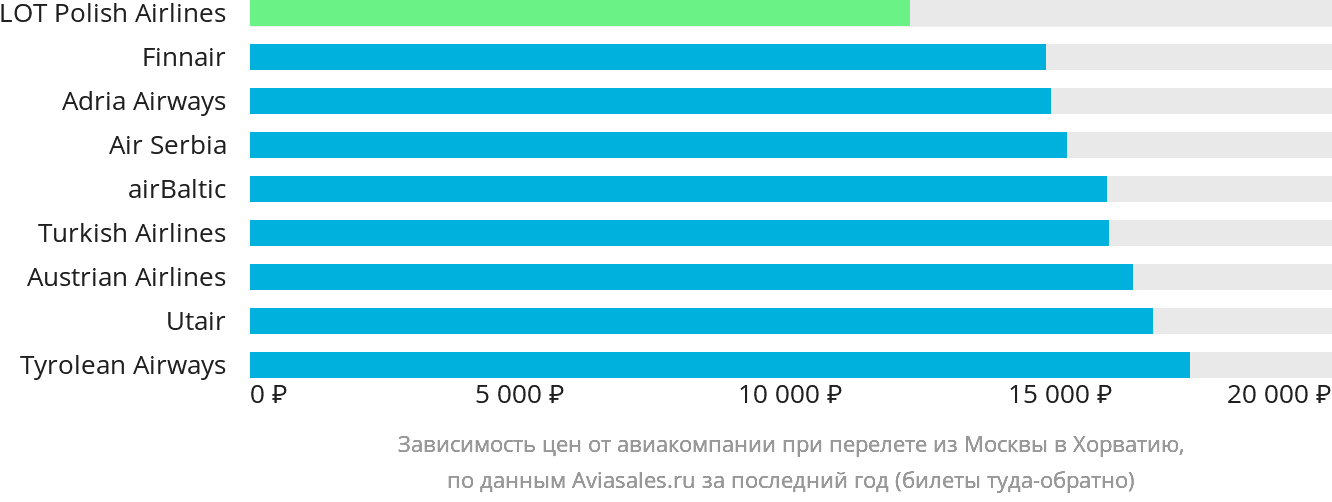 Динамика цен в зависимости от авиакомпании, совершающей перелёт из Москвы в Хорватию