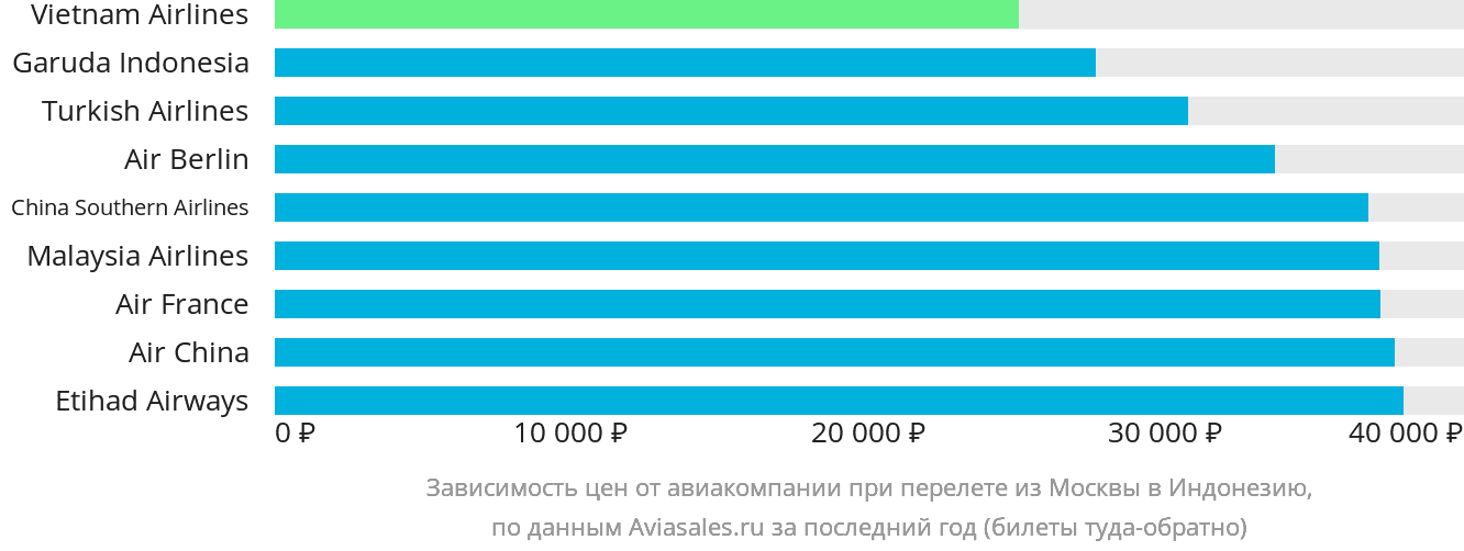 Динамика цен в зависимости от авиакомпании, совершающей перелёт из Москвы в Индонезию