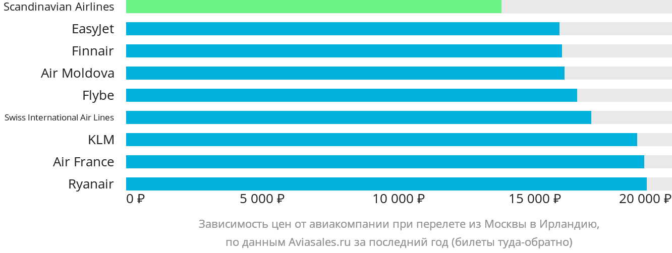 Динамика цен в зависимости от авиакомпании, совершающей перелёт из Москвы в Ирландию