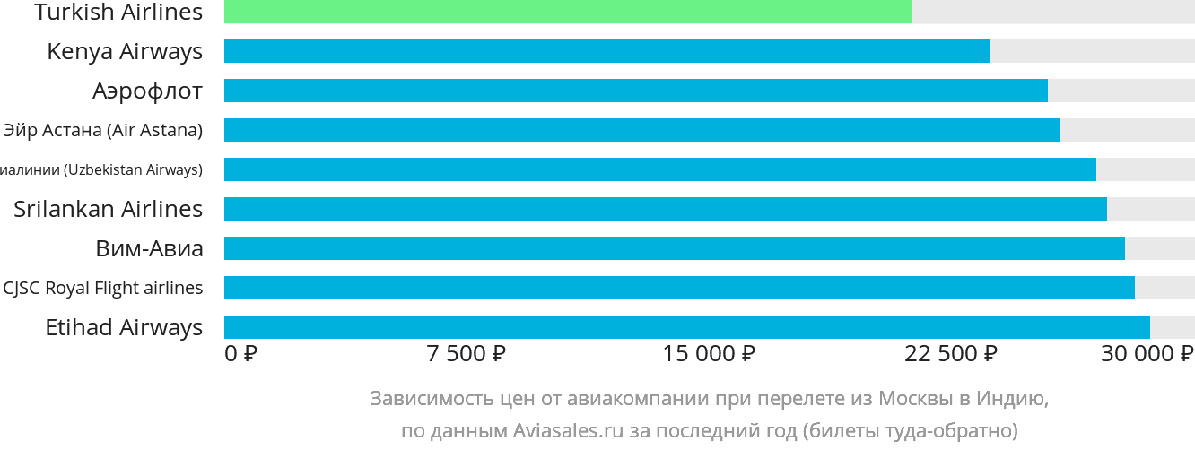 Динамика цен в зависимости от авиакомпании, совершающей перелёт из Москвы в Индию