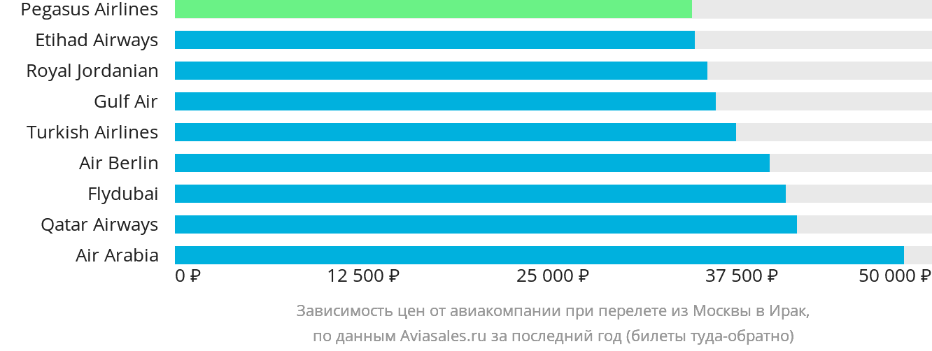 Динамика цен в зависимости от авиакомпании, совершающей перелёт из Москвы в Ирак
