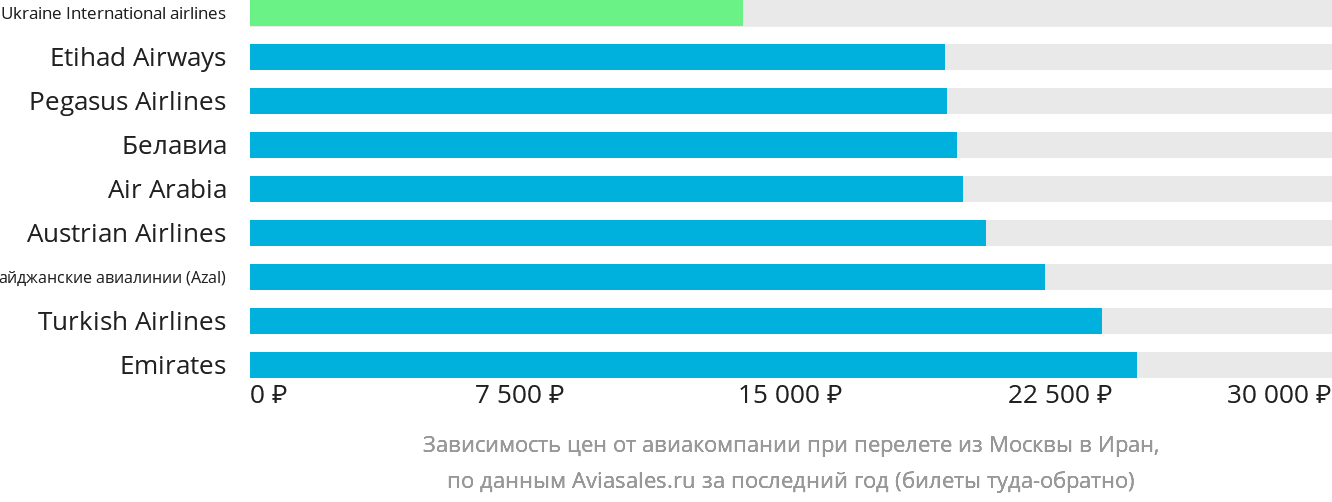 Динамика цен в зависимости от авиакомпании, совершающей перелёт из Москвы в Иран