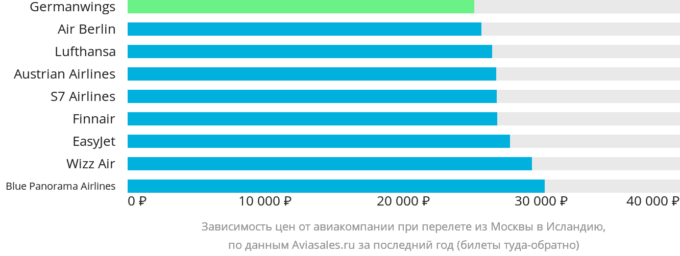 Динамика цен в зависимости от авиакомпании, совершающей перелёт из Москвы в Исландию