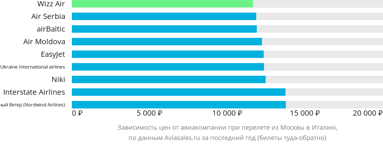 Динамика цен в зависимости от авиакомпании, совершающей перелёт из Москвы в Италию