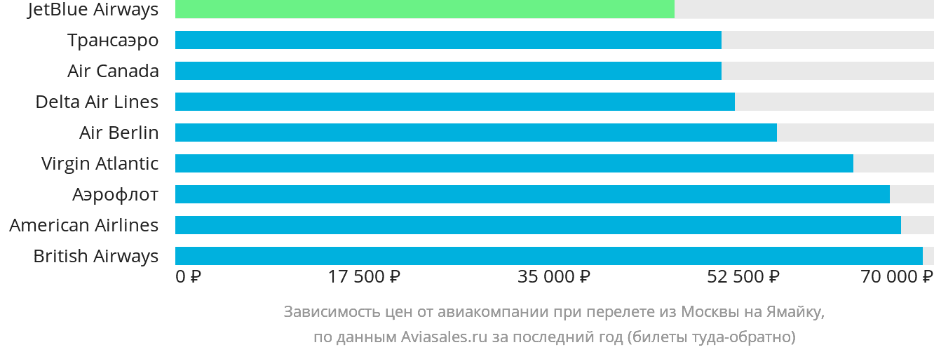 Динамика цен в зависимости от авиакомпании, совершающей перелёт из Москвы на Ямайку