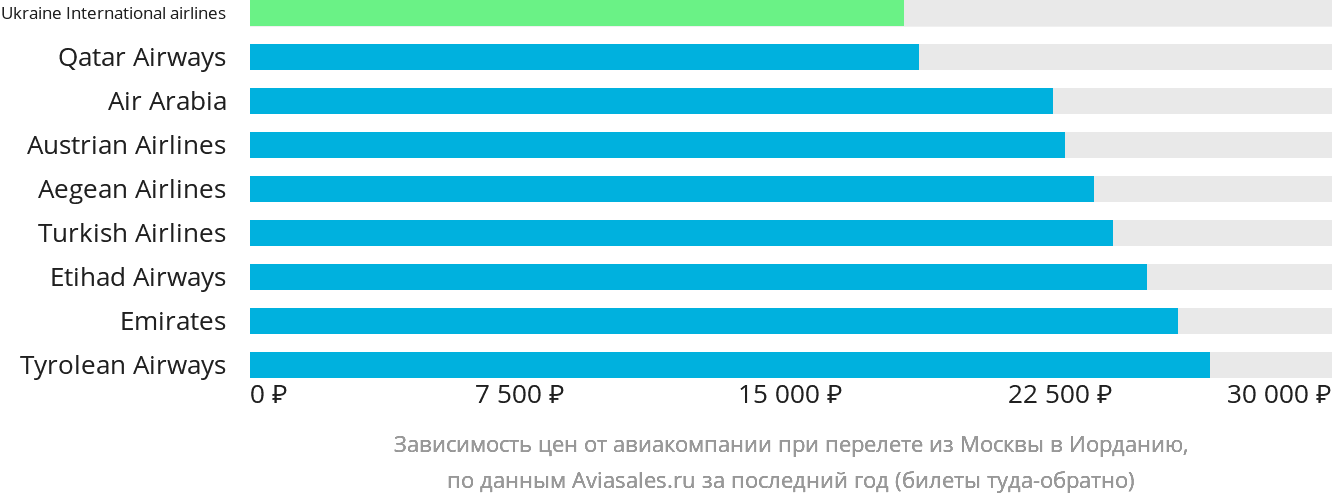 Динамика цен в зависимости от авиакомпании, совершающей перелёт из Москвы в Иорданию