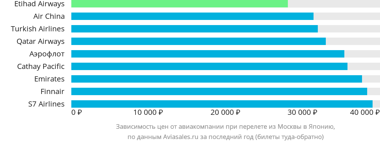 Динамика цен в зависимости от авиакомпании, совершающей перелёт из Москвы в Японию