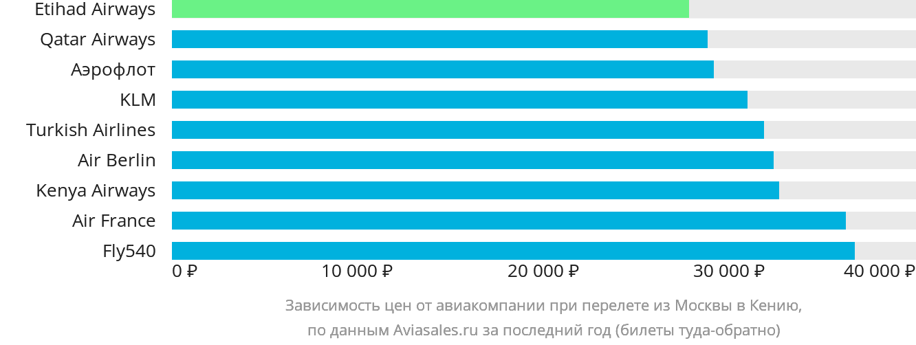 Динамика цен в зависимости от авиакомпании, совершающей перелёт из Москвы в Кению