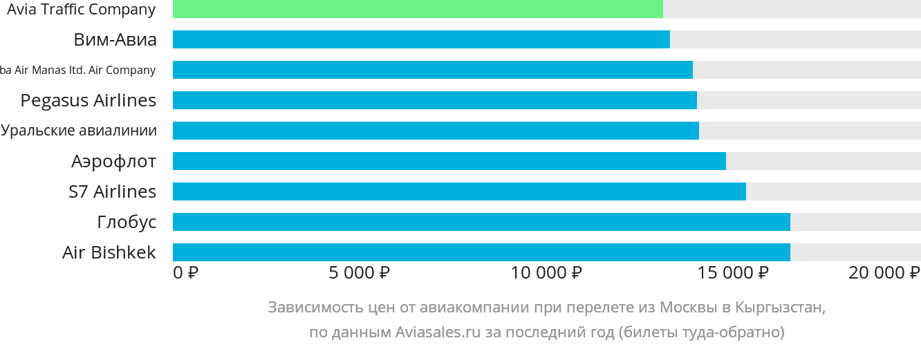 Динамика цен в зависимости от авиакомпании, совершающей перелёт из Москвы в Кыргызстан