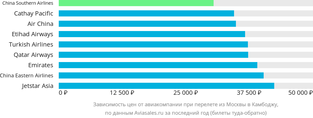 Динамика цен в зависимости от авиакомпании, совершающей перелёт из Москвы в Камбоджу