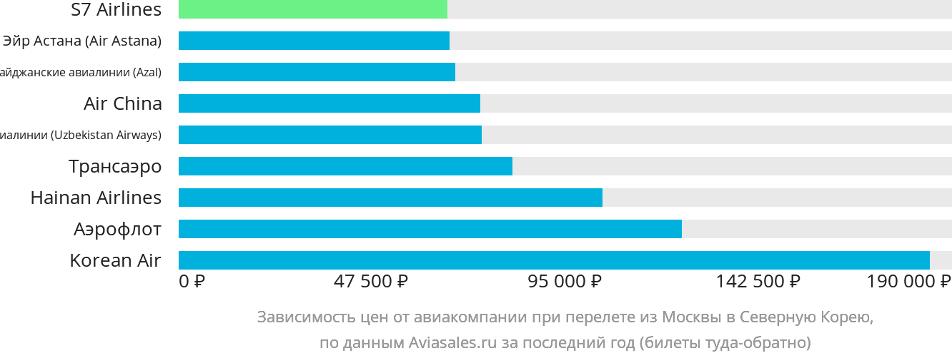 Динамика цен в зависимости от авиакомпании, совершающей перелёт из Москвы в КНДР