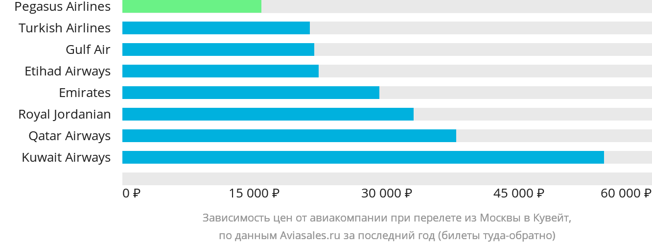 Динамика цен в зависимости от авиакомпании, совершающей перелёт из Москвы в Кувейт