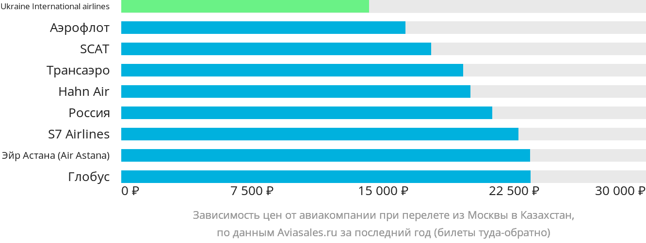 Динамика цен в зависимости от авиакомпании, совершающей перелёт из Москвы в Казахстан