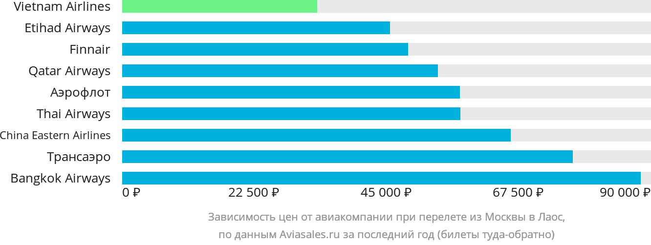Динамика цен в зависимости от авиакомпании, совершающей перелёт из Москвы в Лаос