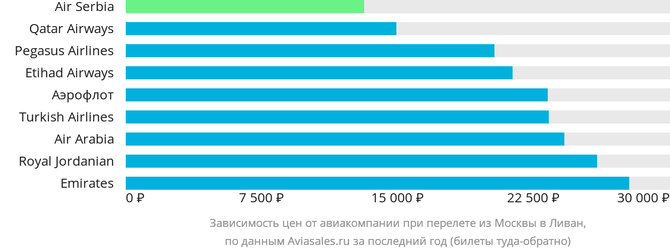 Динамика цен в зависимости от авиакомпании, совершающей перелёт из Москвы в Ливан