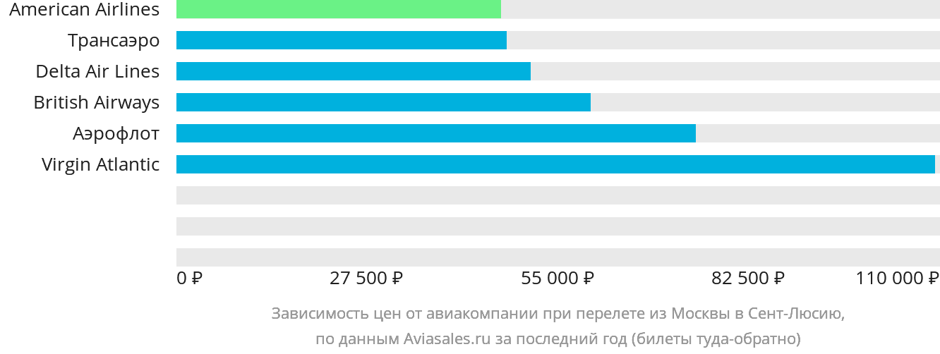 Динамика цен в зависимости от авиакомпании, совершающей перелёт из Москвы в Сент-Люсию