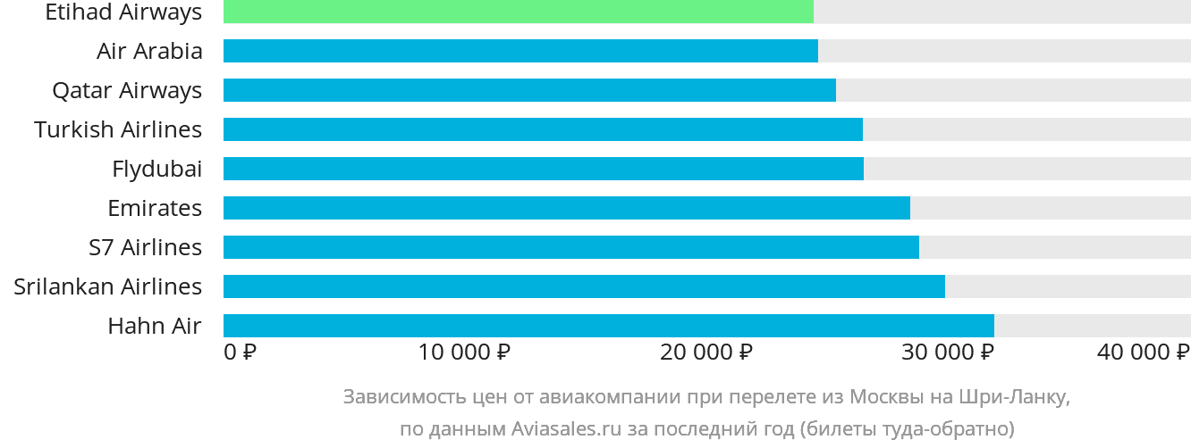 Динамика цен в зависимости от авиакомпании, совершающей перелёт из Москвы на Шри-Ланку
