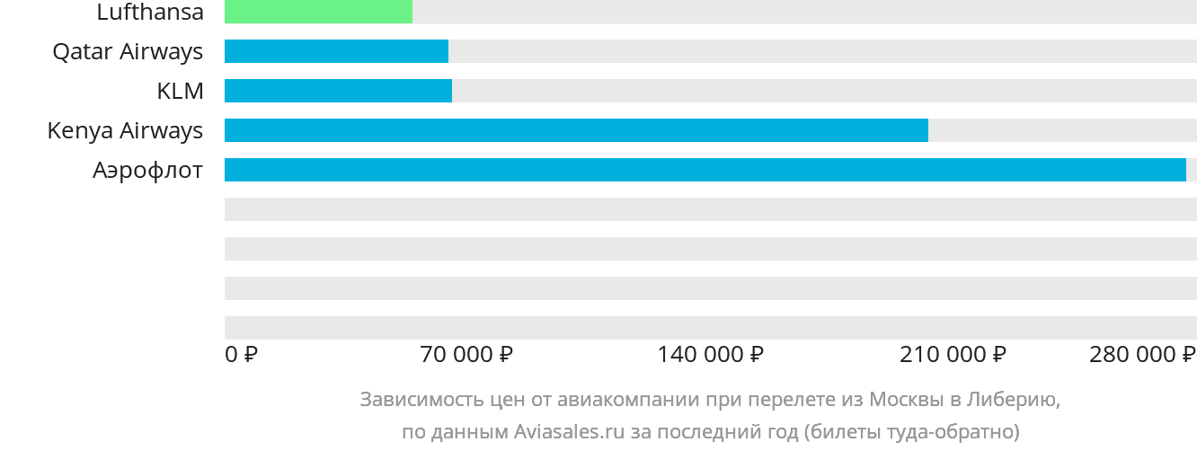 Динамика цен в зависимости от авиакомпании, совершающей перелёт из Москвы в Либерию