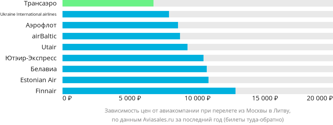 Динамика цен в зависимости от авиакомпании, совершающей перелёт из Москвы в Литву