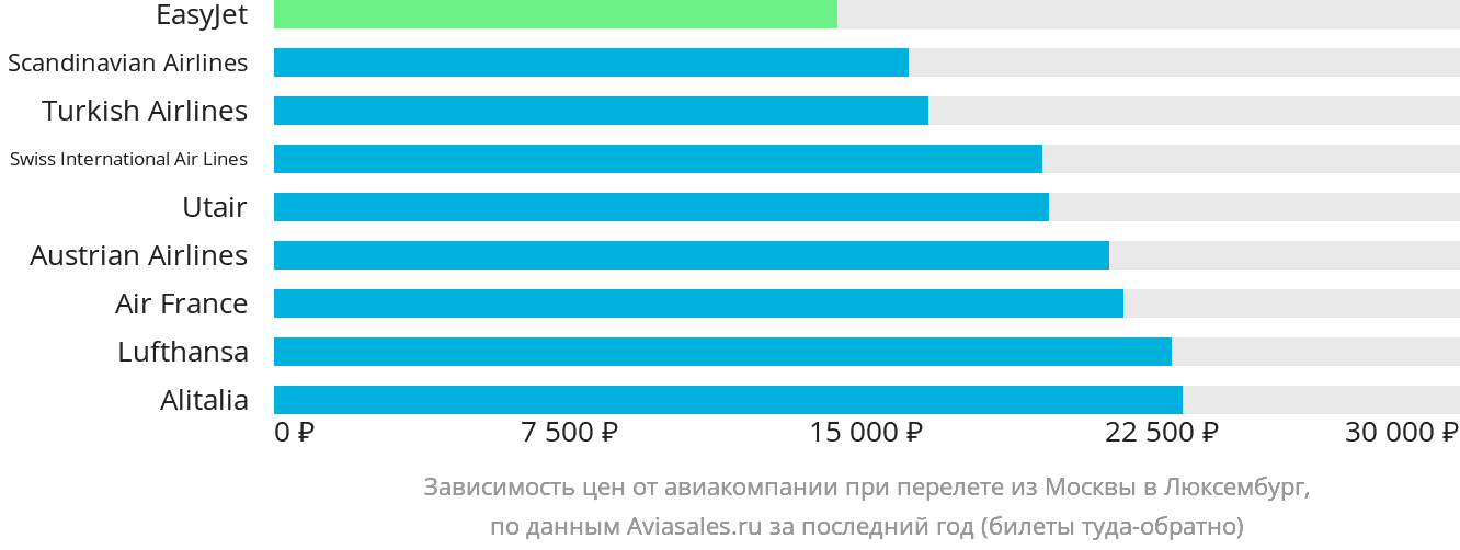 Динамика цен в зависимости от авиакомпании, совершающей перелёт из Москвы в Люксембург