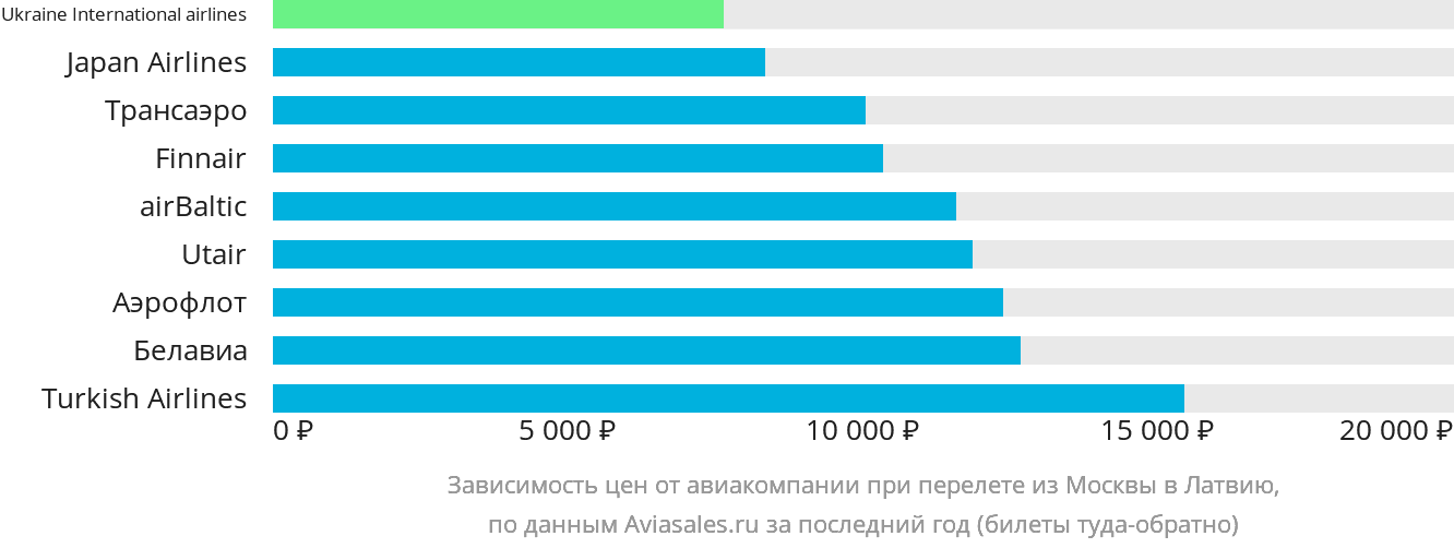 Динамика цен в зависимости от авиакомпании, совершающей перелёт из Москвы в Латвию