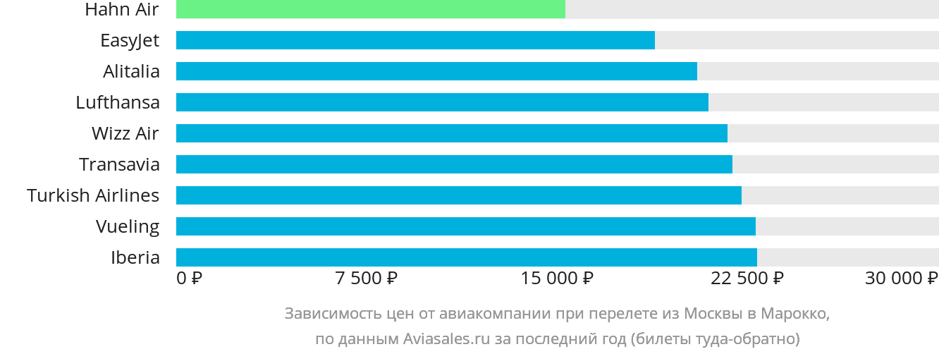 Динамика цен в зависимости от авиакомпании, совершающей перелёт из Москвы в Марокко