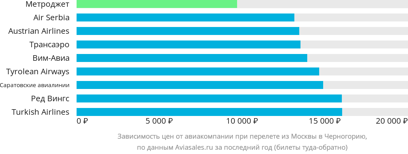 Динамика цен в зависимости от авиакомпании, совершающей перелёт из Москвы в Черногорию