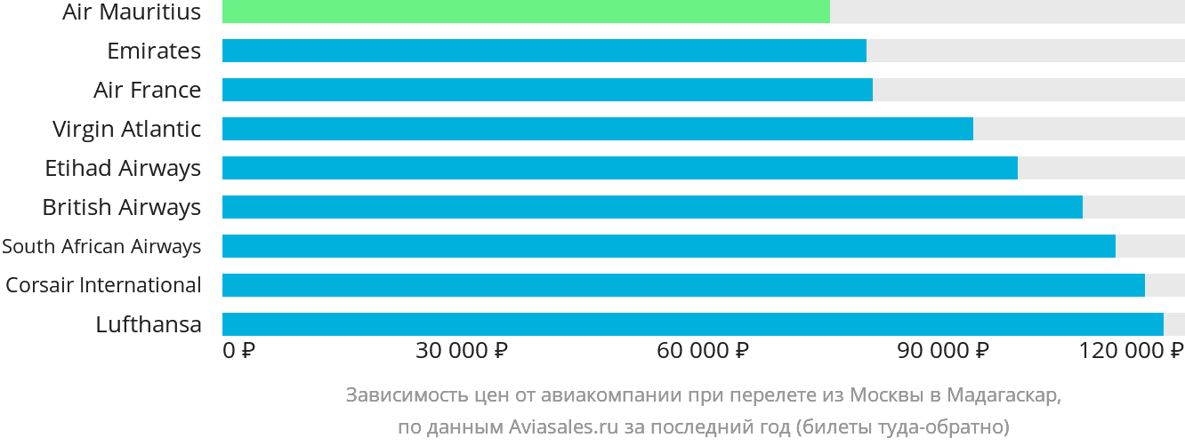 Динамика цен в зависимости от авиакомпании, совершающей перелёт из Москвы в Мадагаскар