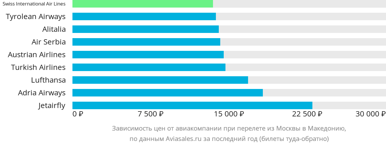 Динамика цен в зависимости от авиакомпании, совершающей перелёт из Москвы в Северную Македонию