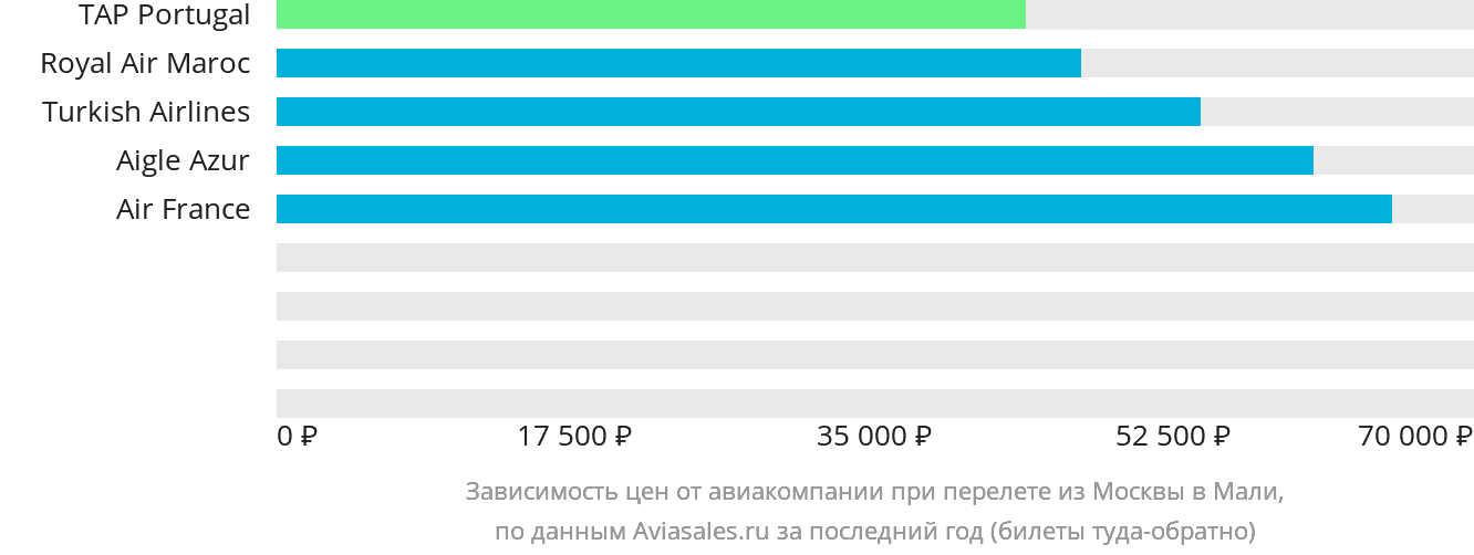 Динамика цен в зависимости от авиакомпании, совершающей перелёт из Москвы в Мали