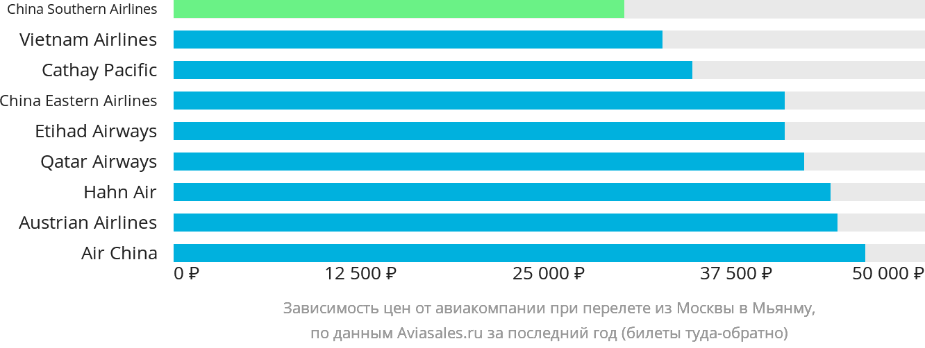Динамика цен в зависимости от авиакомпании, совершающей перелёт из Москвы в Мьянму