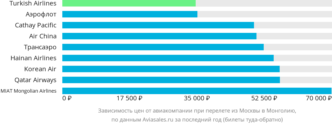 Динамика цен в зависимости от авиакомпании, совершающей перелёт из Москвы в Монголию