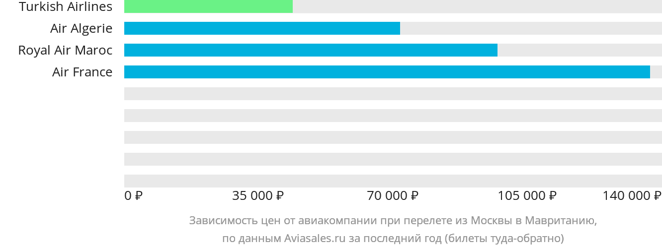Динамика цен в зависимости от авиакомпании, совершающей перелёт из Москвы в Мавританию