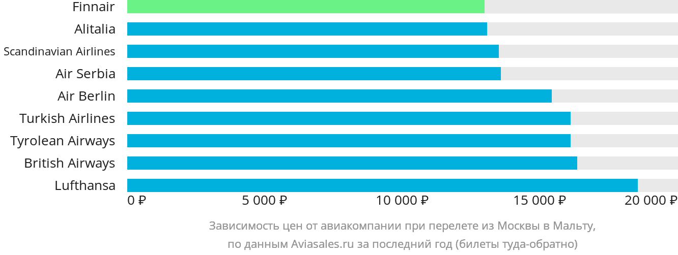 Динамика цен в зависимости от авиакомпании, совершающей перелёт из Москвы на Мальту