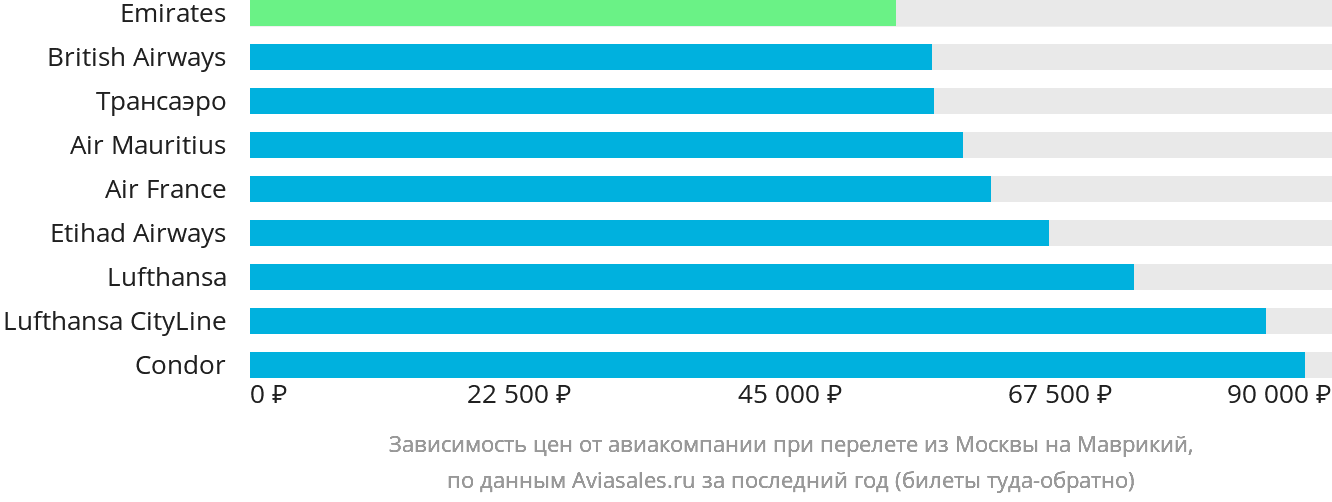 Динамика цен в зависимости от авиакомпании, совершающей перелёт из Москвы на Маврикий