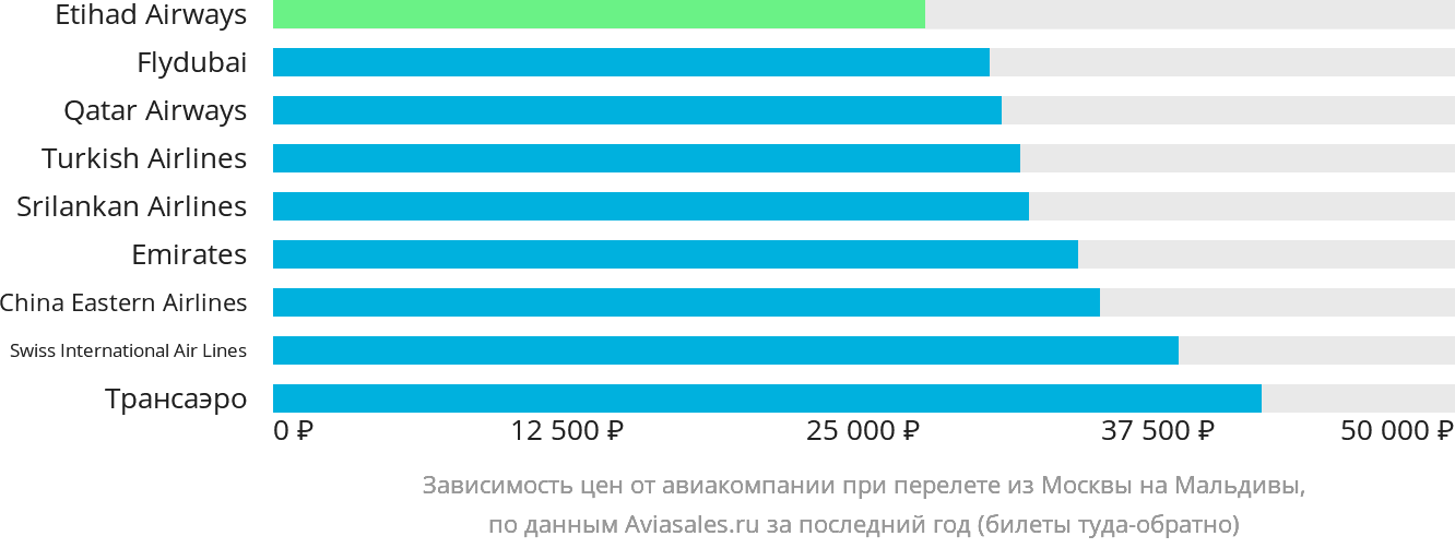 Динамика цен в зависимости от авиакомпании, совершающей перелёт из Москвы на Мальдивы