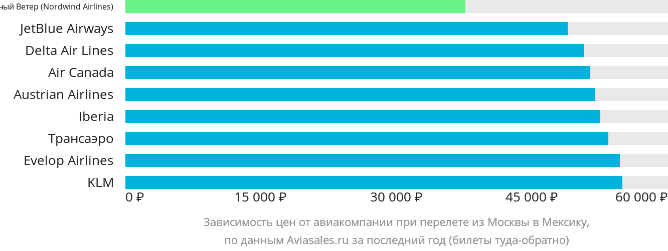 Динамика цен в зависимости от авиакомпании, совершающей перелёт из Москвы в Мексику