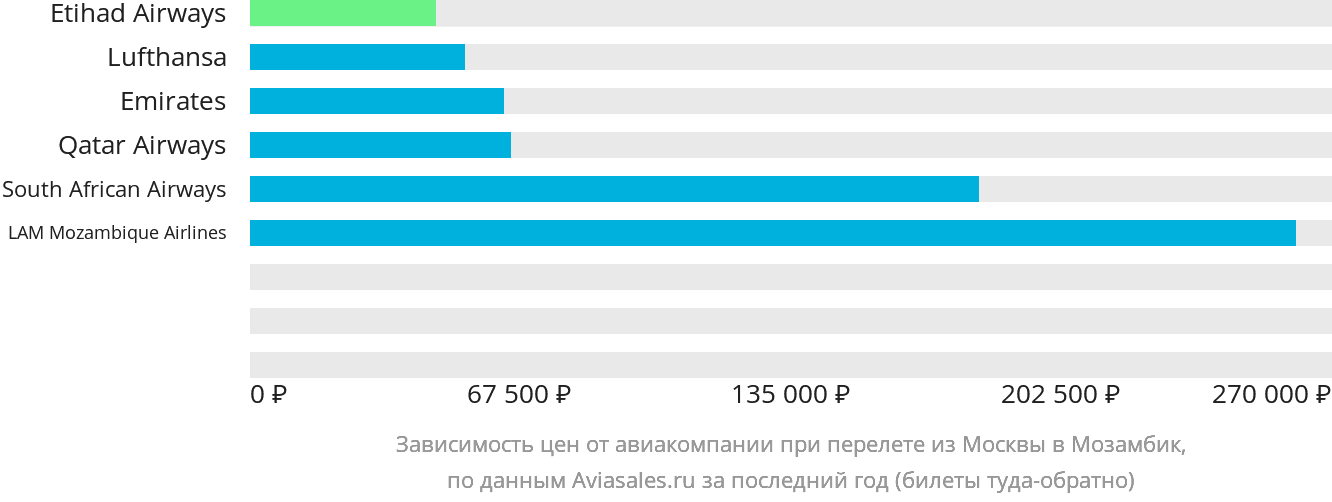Динамика цен в зависимости от авиакомпании, совершающей перелёт из Москвы в Мозамбик