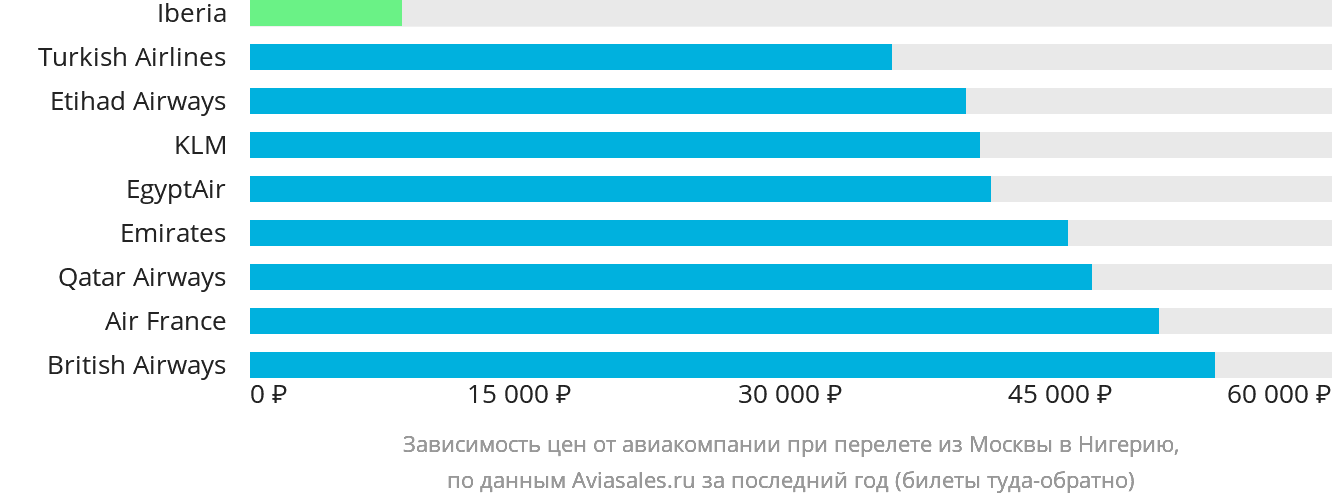 Динамика цен в зависимости от авиакомпании, совершающей перелёт из Москвы в Нигерию