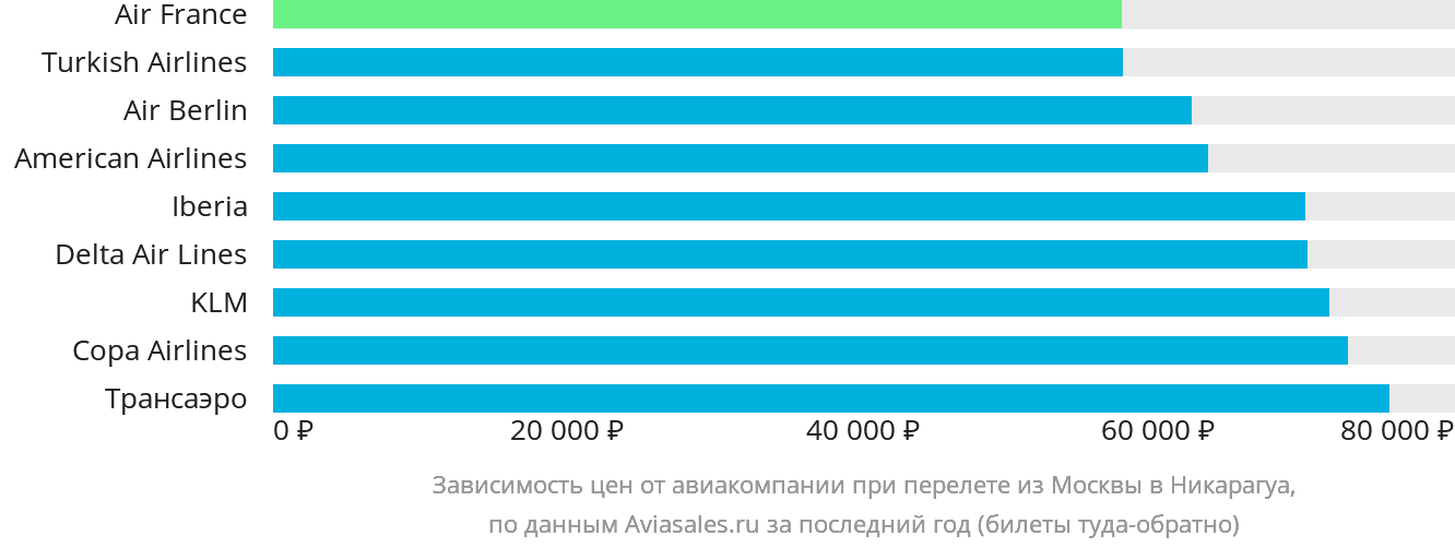 Динамика цен в зависимости от авиакомпании, совершающей перелёт из Москвы в Никарагуа