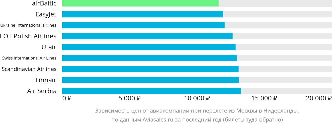 Динамика цен в зависимости от авиакомпании, совершающей перелёт из Москвы в Нидерланды