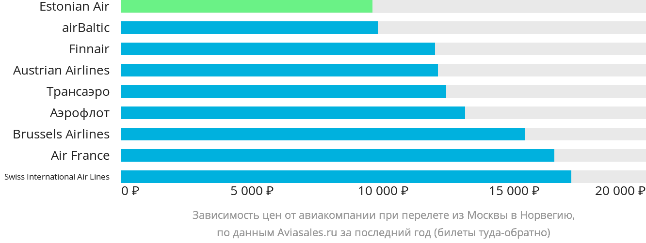 Динамика цен в зависимости от авиакомпании, совершающей перелёт из Москвы в Норвегию