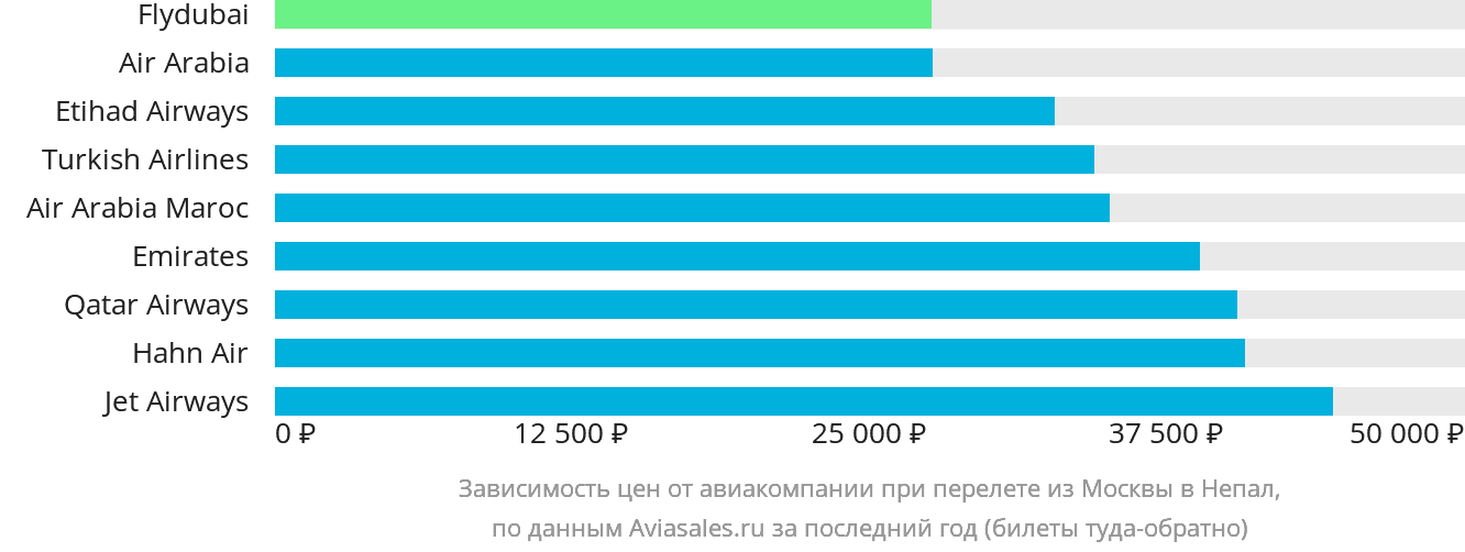 Динамика цен в зависимости от авиакомпании, совершающей перелёт из Москвы в Непал