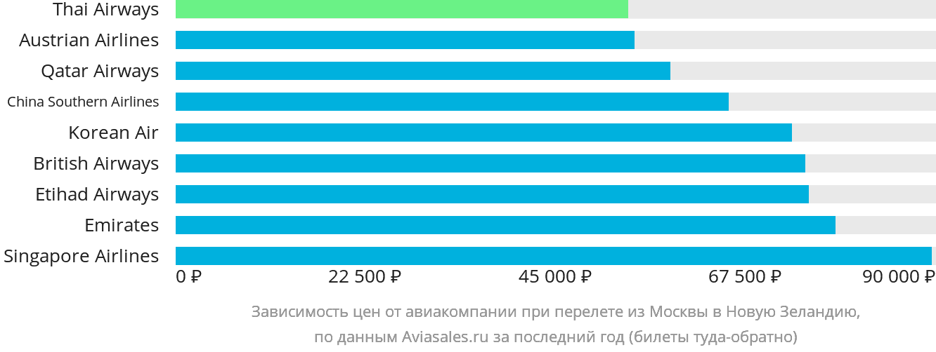 Динамика цен в зависимости от авиакомпании, совершающей перелёт из Москвы в Новую Зеландию