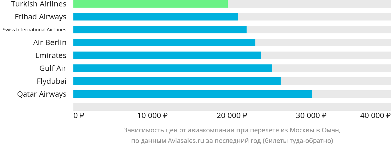 Динамика цен в зависимости от авиакомпании, совершающей перелёт из Москвы в Оман