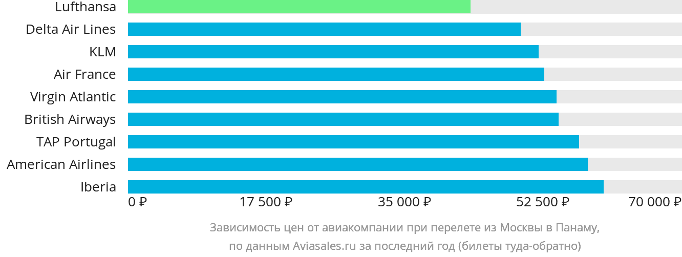 Динамика цен в зависимости от авиакомпании, совершающей перелёт из Москвы в Панаму