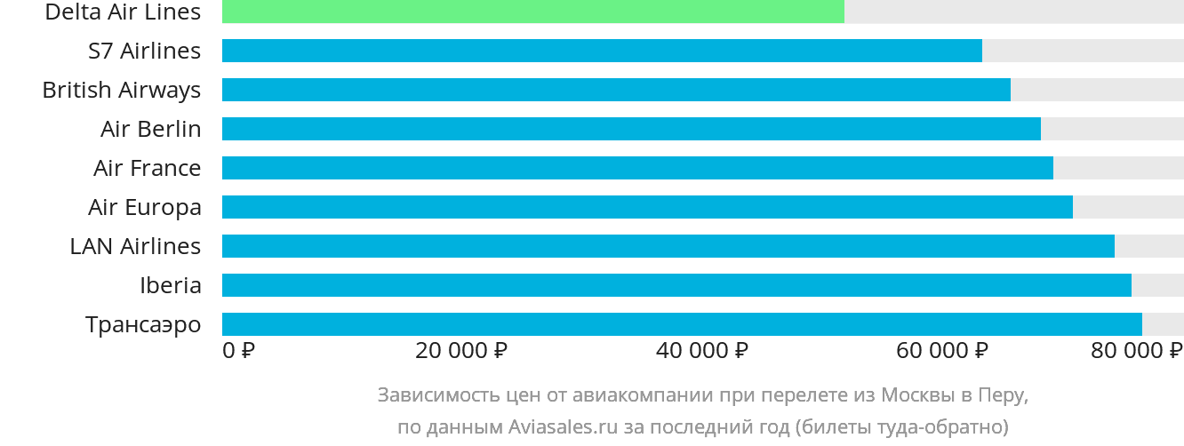 Динамика цен в зависимости от авиакомпании, совершающей перелёт из Москвы в Перу