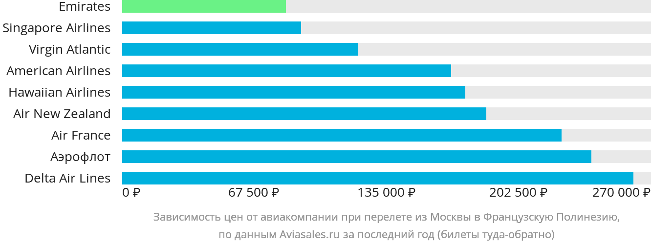 Динамика цен в зависимости от авиакомпании, совершающей перелёт из Москвы в Французскую Полинезию